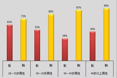 美萊實驗室：當顏值遇上“胸”霸，男人一般都會怎么選？